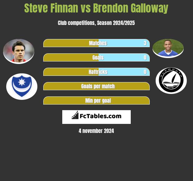 Steve Finnan vs Brendon Galloway h2h player stats