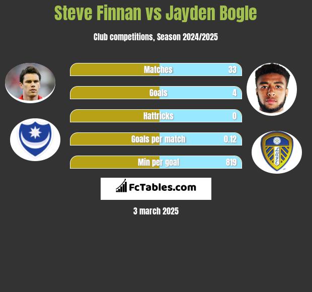 Steve Finnan vs Jayden Bogle h2h player stats