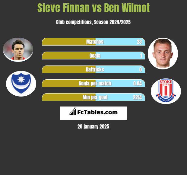 Steve Finnan vs Ben Wilmot h2h player stats