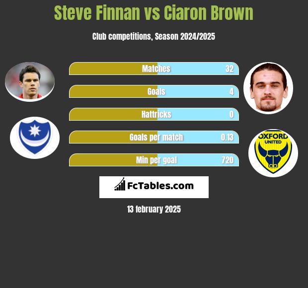 Steve Finnan vs Ciaron Brown h2h player stats