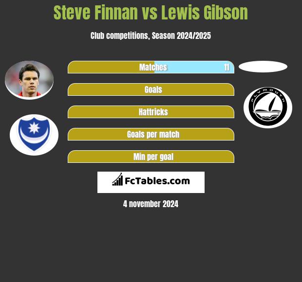 Steve Finnan vs Lewis Gibson h2h player stats