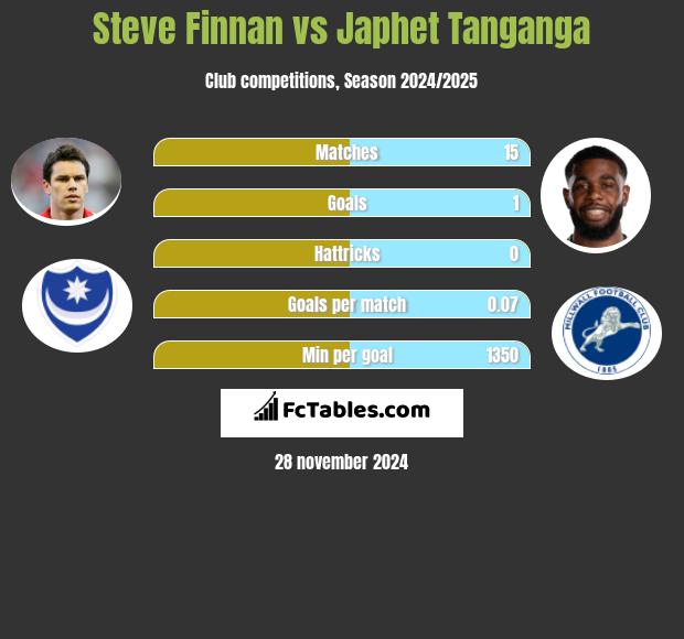 Steve Finnan vs Japhet Tanganga h2h player stats