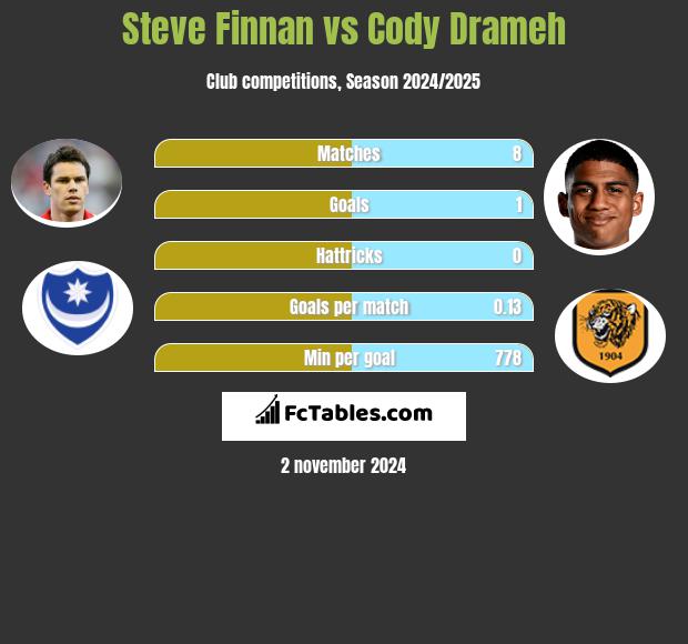 Steve Finnan vs Cody Drameh h2h player stats