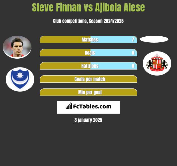 Steve Finnan vs Ajibola Alese h2h player stats