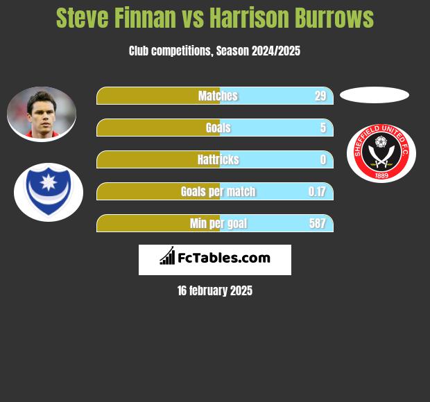 Steve Finnan vs Harrison Burrows h2h player stats