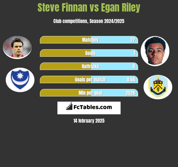 Steve Finnan vs Egan Riley h2h player stats