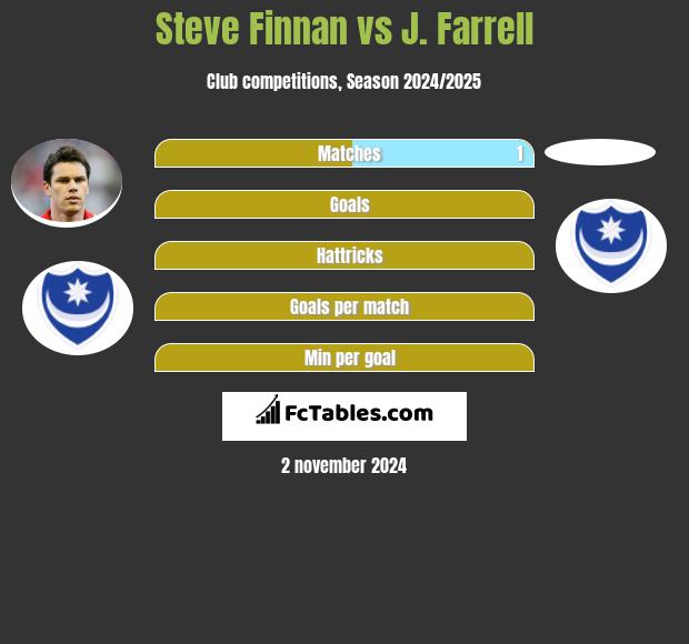 Steve Finnan vs J. Farrell h2h player stats