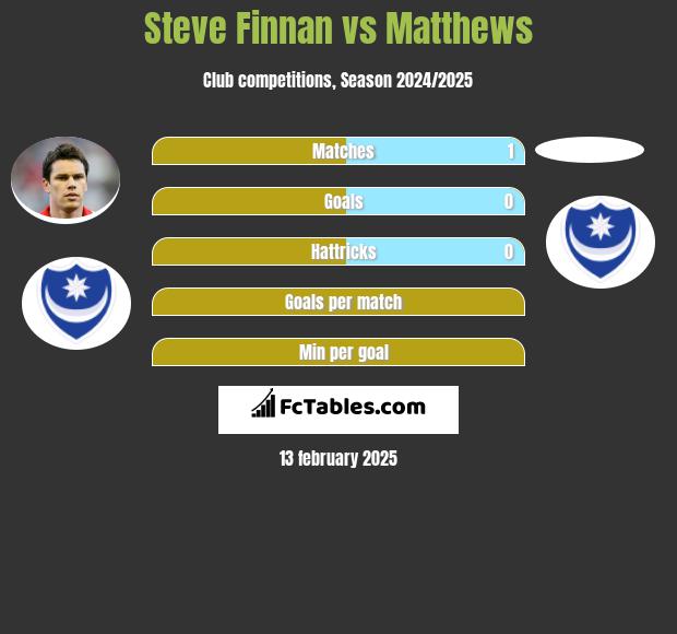 Steve Finnan vs Matthews h2h player stats