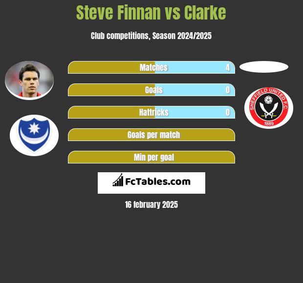 Steve Finnan vs Clarke h2h player stats