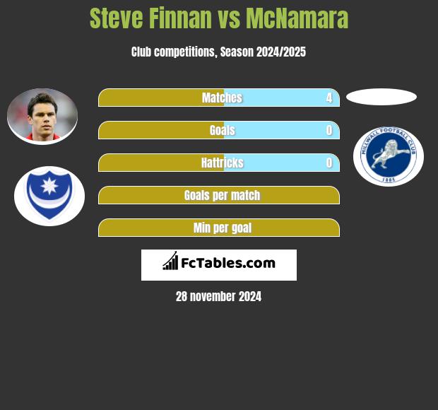 Steve Finnan vs McNamara h2h player stats