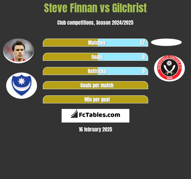 Steve Finnan vs Gilchrist h2h player stats