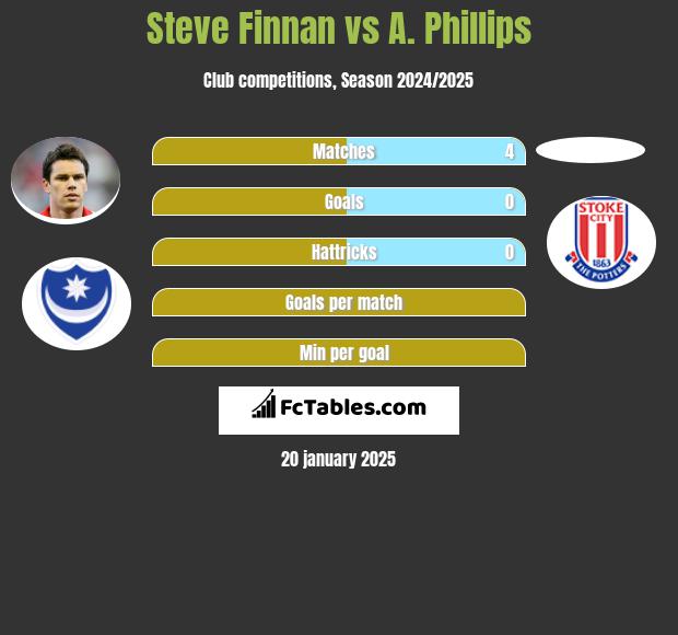 Steve Finnan vs A. Phillips h2h player stats