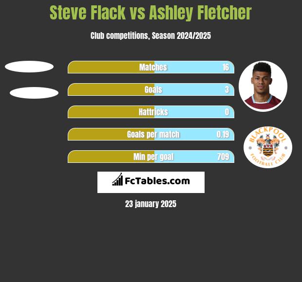 Steve Flack vs Ashley Fletcher h2h player stats