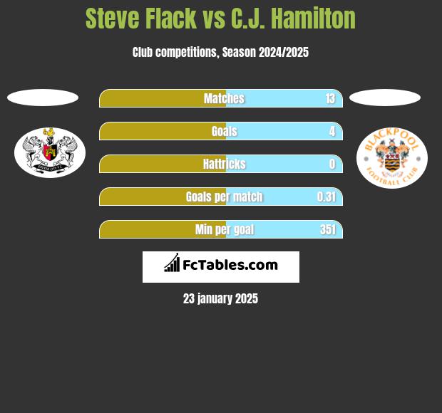 Steve Flack vs C.J. Hamilton h2h player stats