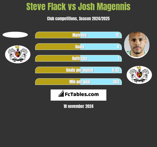 Steve Flack vs Josh Magennis h2h player stats