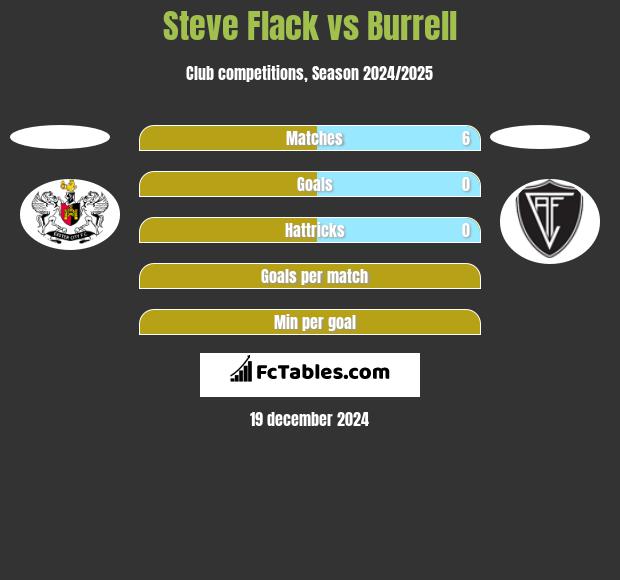 Steve Flack vs Burrell h2h player stats