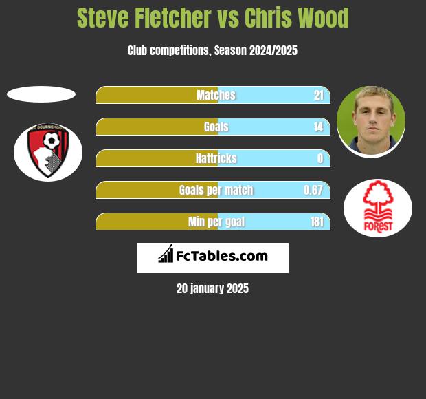 Steve Fletcher vs Chris Wood h2h player stats