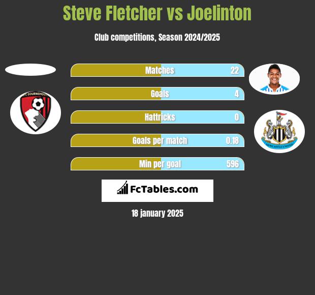 Steve Fletcher vs Joelinton h2h player stats