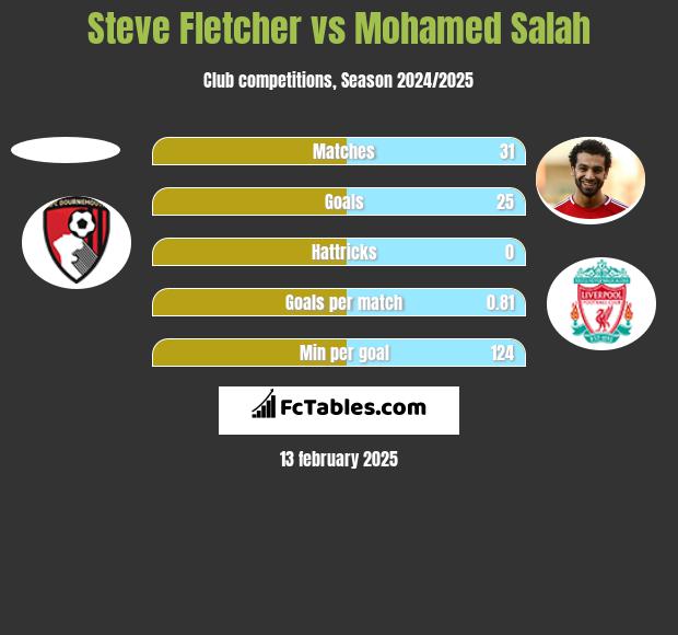 Steve Fletcher vs Mohamed Salah h2h player stats