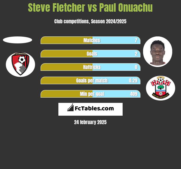 Steve Fletcher vs Paul Onuachu h2h player stats