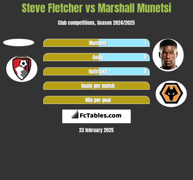 Steve Fletcher vs Marshall Munetsi h2h player stats