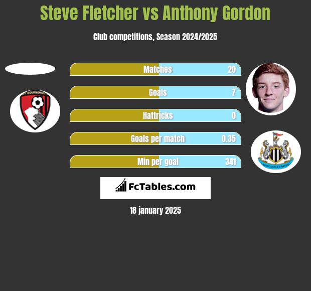 Steve Fletcher vs Anthony Gordon h2h player stats