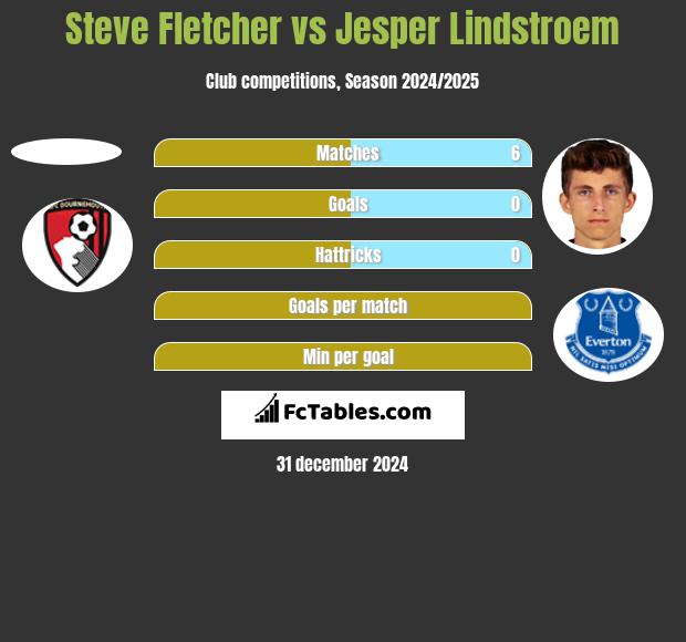 Steve Fletcher vs Jesper Lindstroem h2h player stats