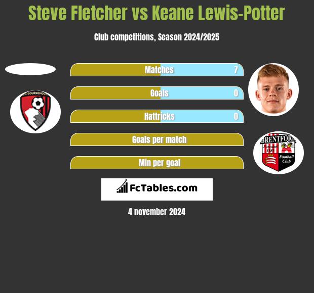 Steve Fletcher vs Keane Lewis-Potter h2h player stats