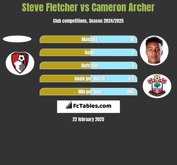 Steve Fletcher vs Cameron Archer h2h player stats