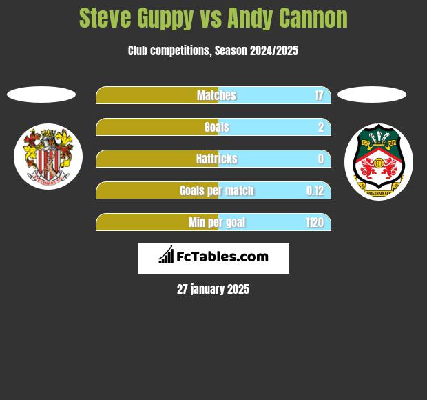 Steve Guppy vs Andy Cannon h2h player stats