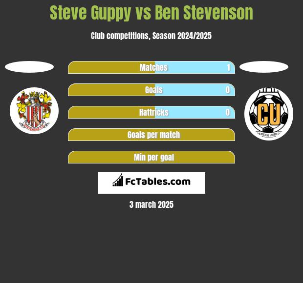 Steve Guppy vs Ben Stevenson h2h player stats