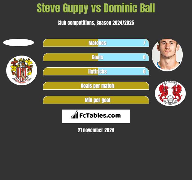 Steve Guppy vs Dominic Ball h2h player stats