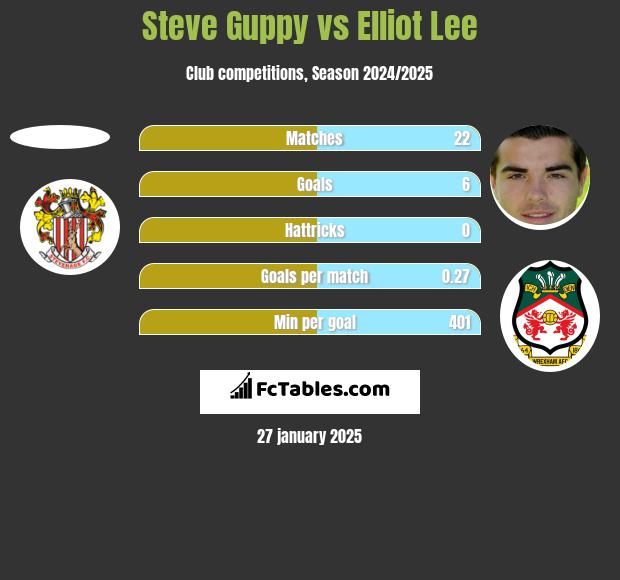 Steve Guppy vs Elliot Lee h2h player stats