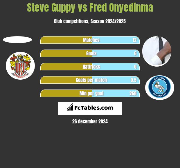 Steve Guppy vs Fred Onyedinma h2h player stats