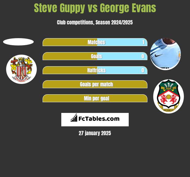 Steve Guppy vs George Evans h2h player stats