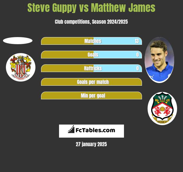 Steve Guppy vs Matthew James h2h player stats