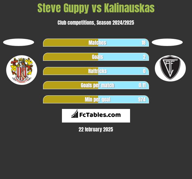 Steve Guppy vs Kalinauskas h2h player stats