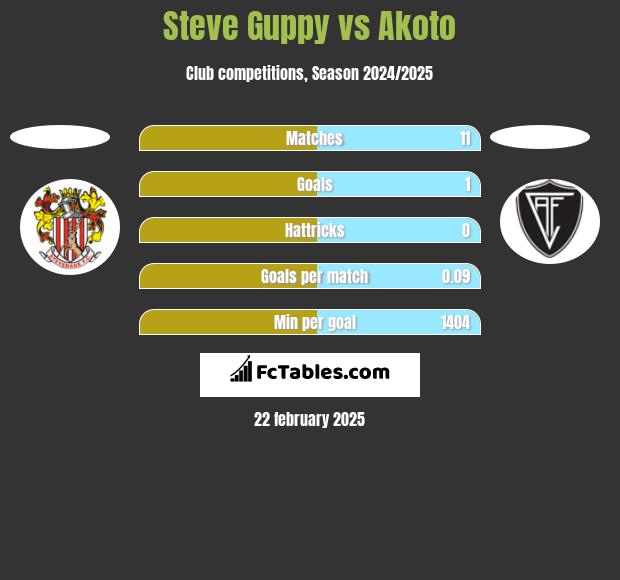 Steve Guppy vs Akoto h2h player stats