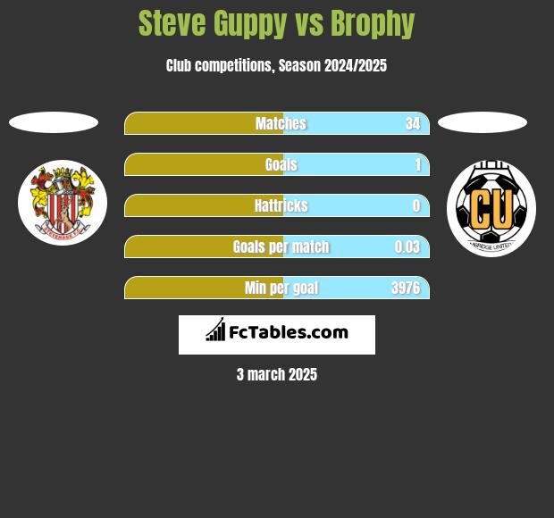 Steve Guppy vs Brophy h2h player stats