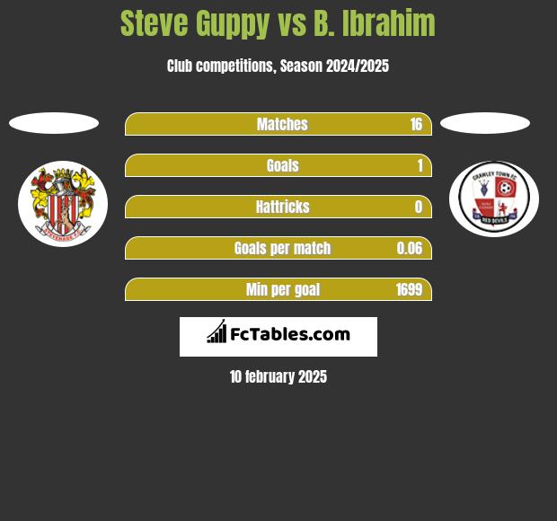 Steve Guppy vs B. Ibrahim h2h player stats