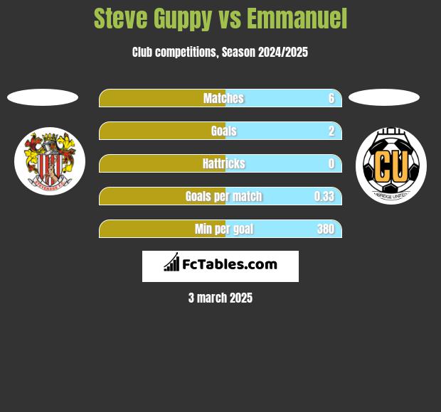 Steve Guppy vs Emmanuel h2h player stats