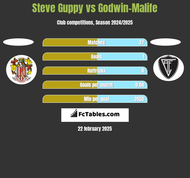 Steve Guppy vs Godwin-Malife h2h player stats