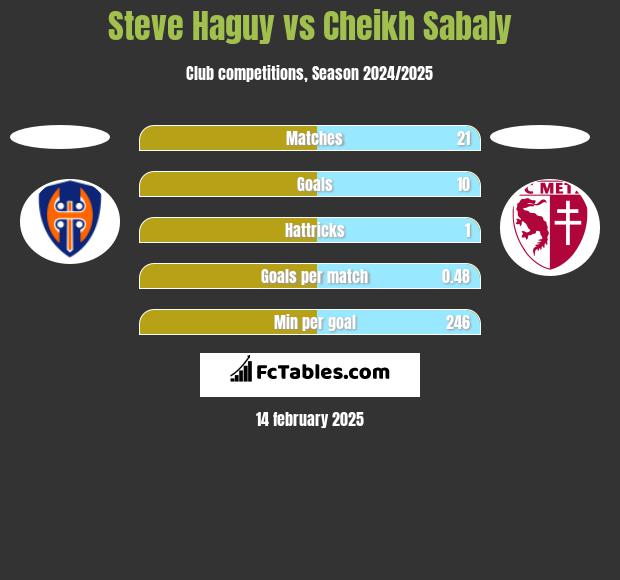 Steve Haguy vs Cheikh Sabaly h2h player stats