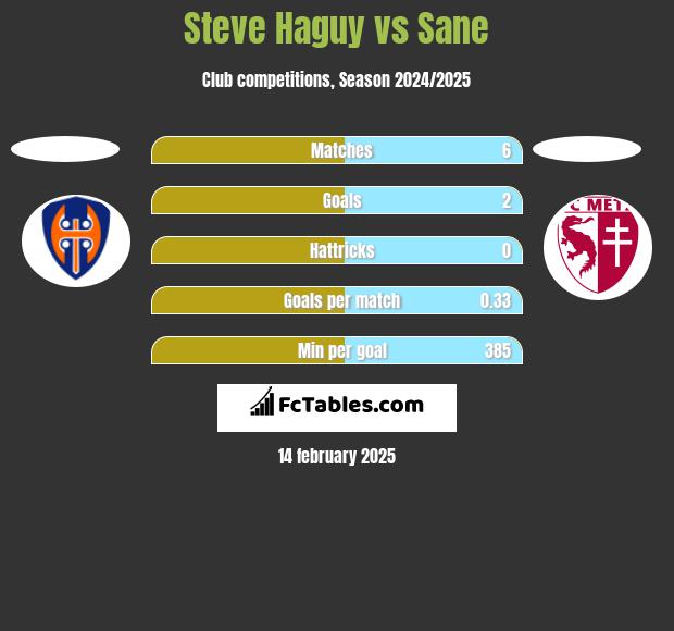 Steve Haguy vs Sane h2h player stats