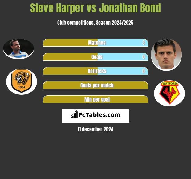 Steve Harper vs Jonathan Bond h2h player stats