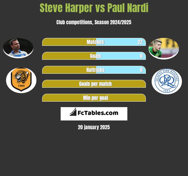 Steve Harper vs Paul Nardi h2h player stats