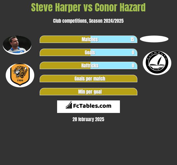 Steve Harper vs Conor Hazard h2h player stats