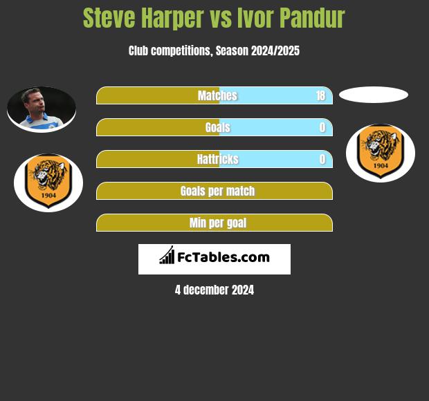 Steve Harper vs Ivor Pandur h2h player stats