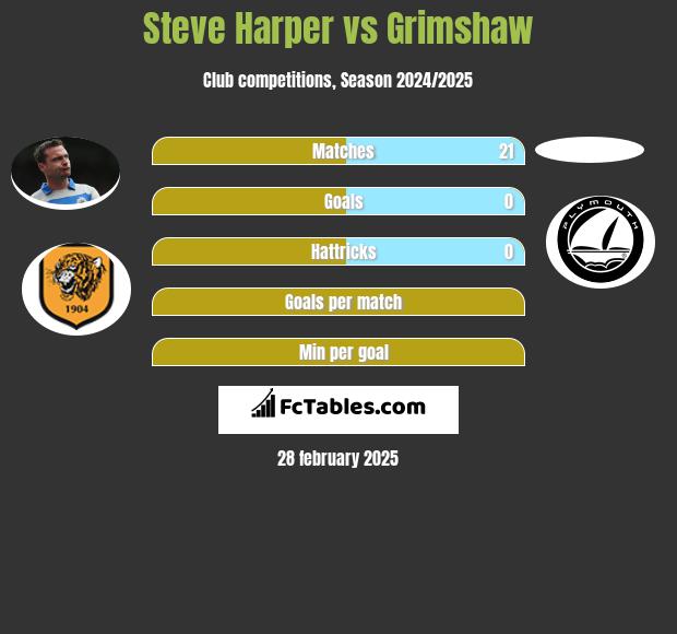 Steve Harper vs Grimshaw h2h player stats