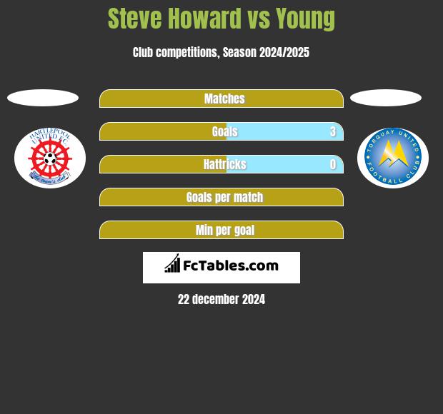 Steve Howard vs Young h2h player stats